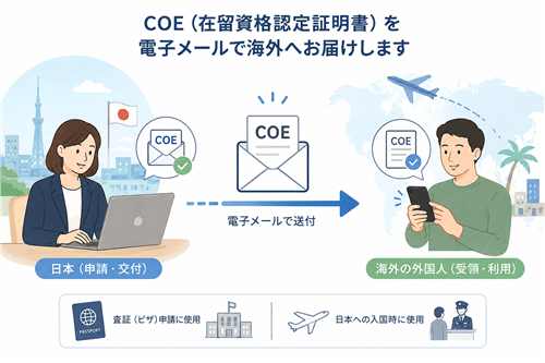 在留資格認定証明書（COE）を電子メールで海外の外国人へ送るイメージ
