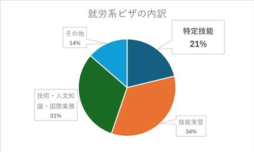 就労系ビザの占有率グラフ